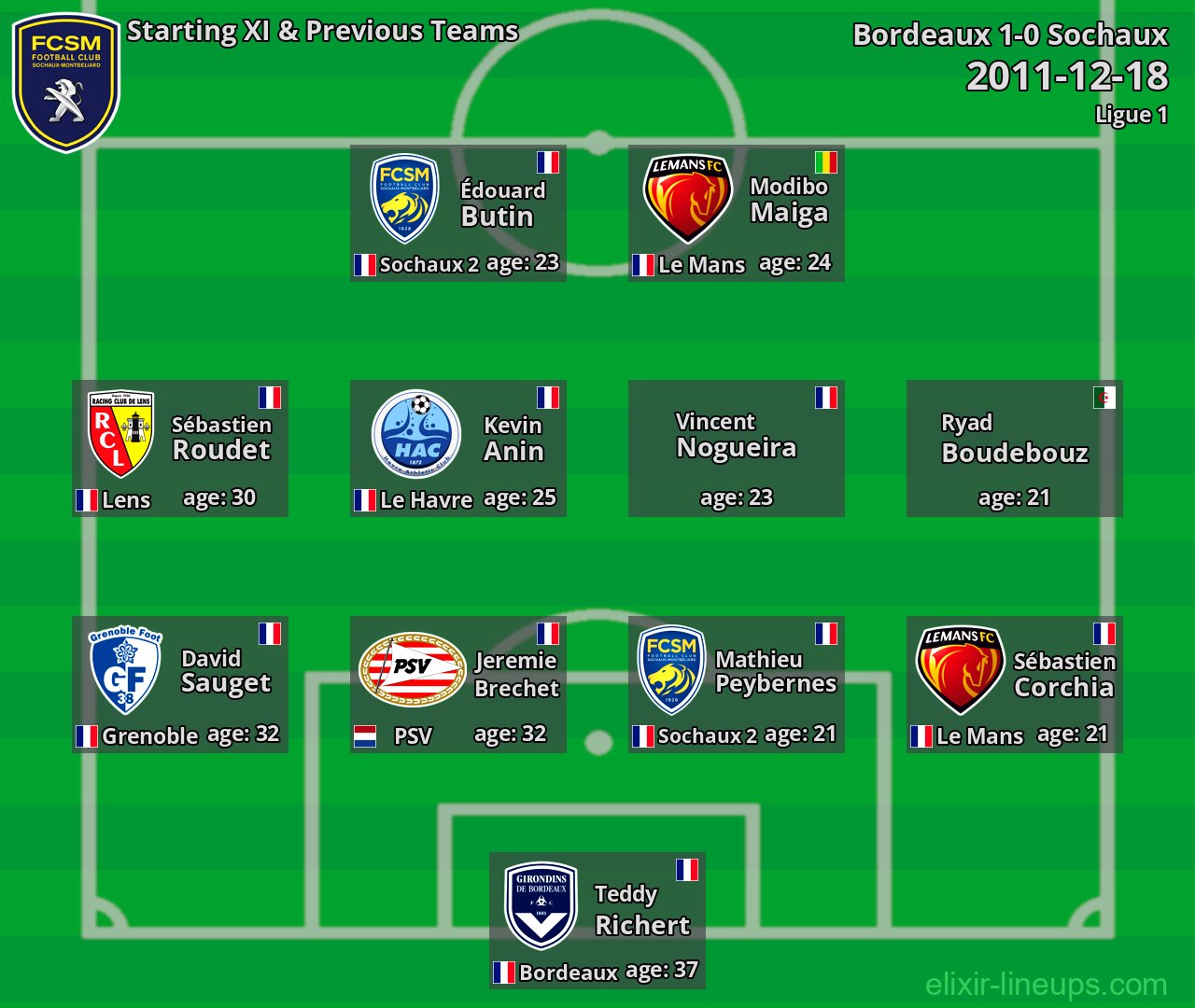 Sochaux Starting XI & Previous Teams 2011-12-18