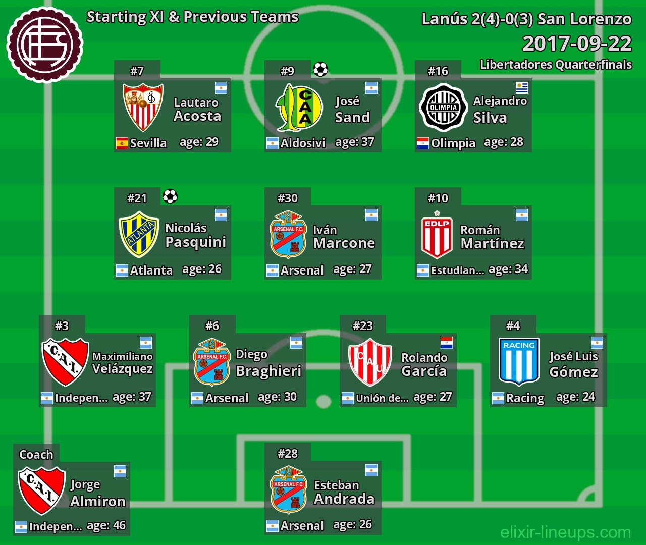 Lanús Starting XI & Previous Teams 2017-09-22