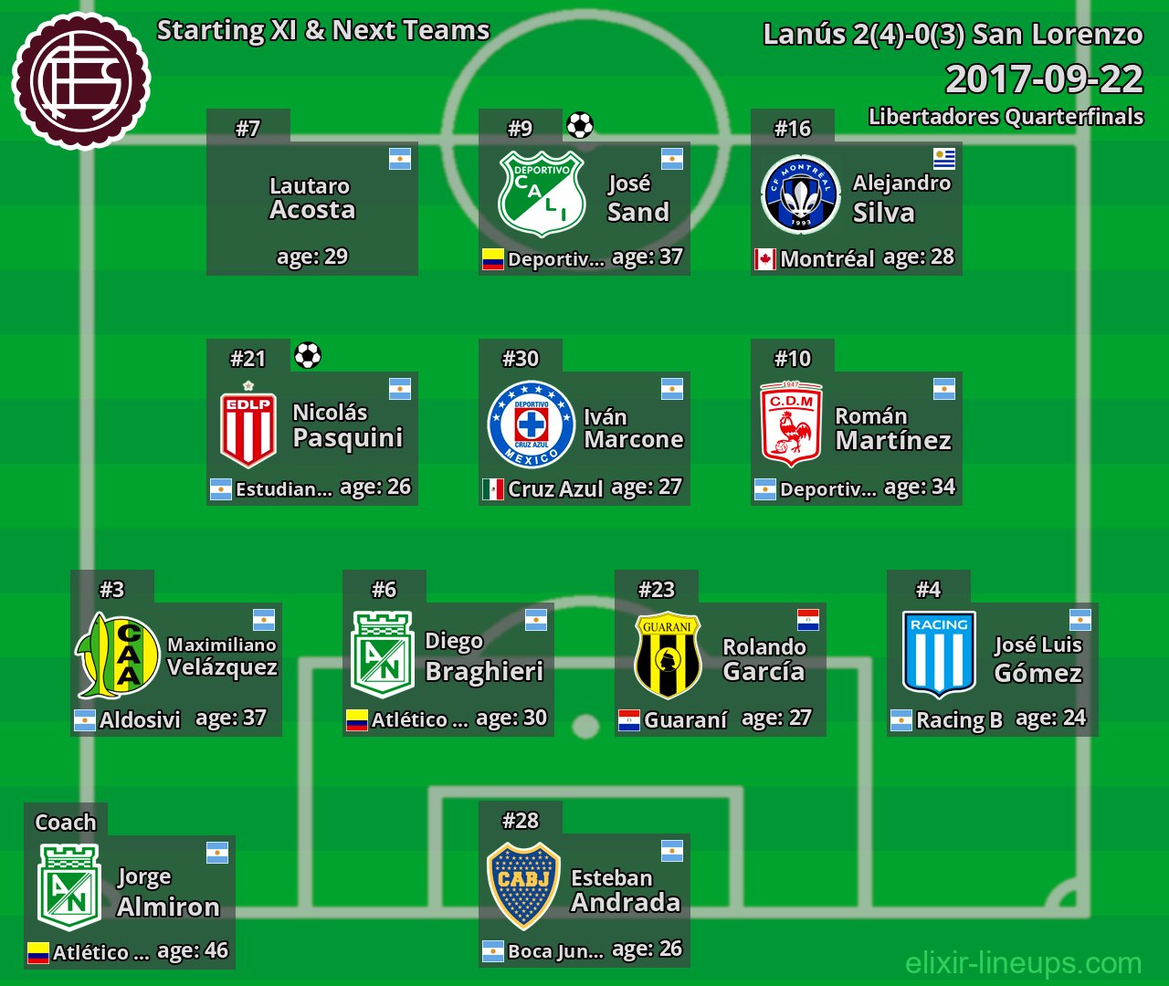 Lanús Starting XI & Next Teams 2017-09-22