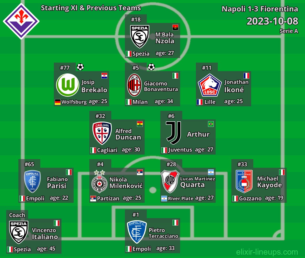 Fiorentina Starting XI & Previous Teams 2023-10-08