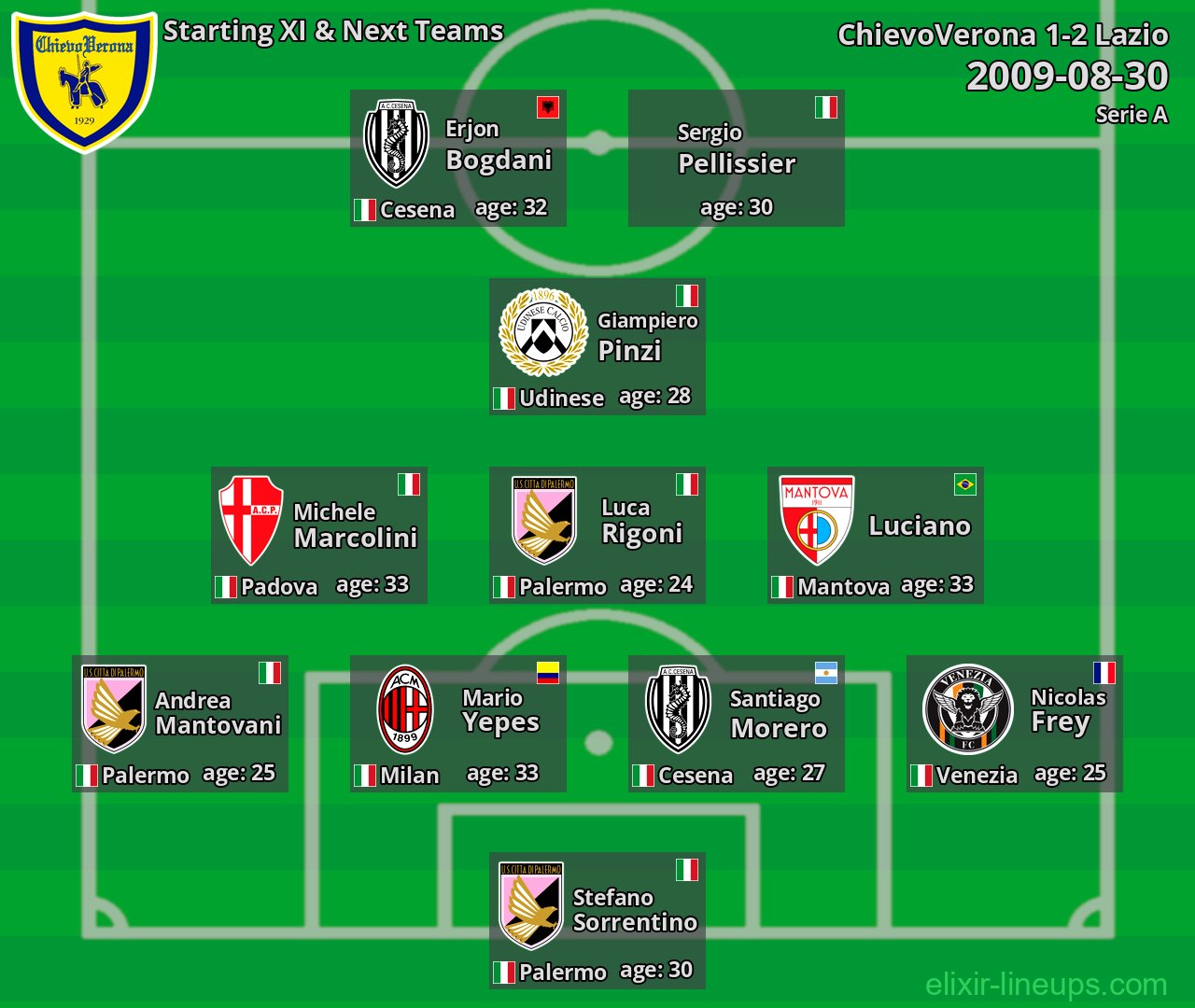 ChievoVerona Starting XI & Next Teams 2009-08-30