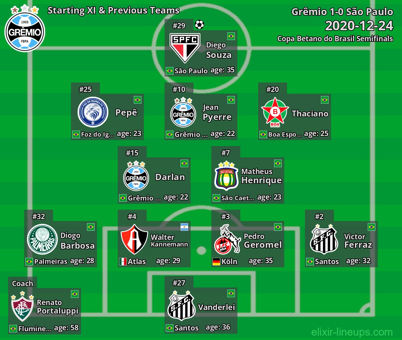 Grêmio Starting XI & Previous Teams 2020-12-24