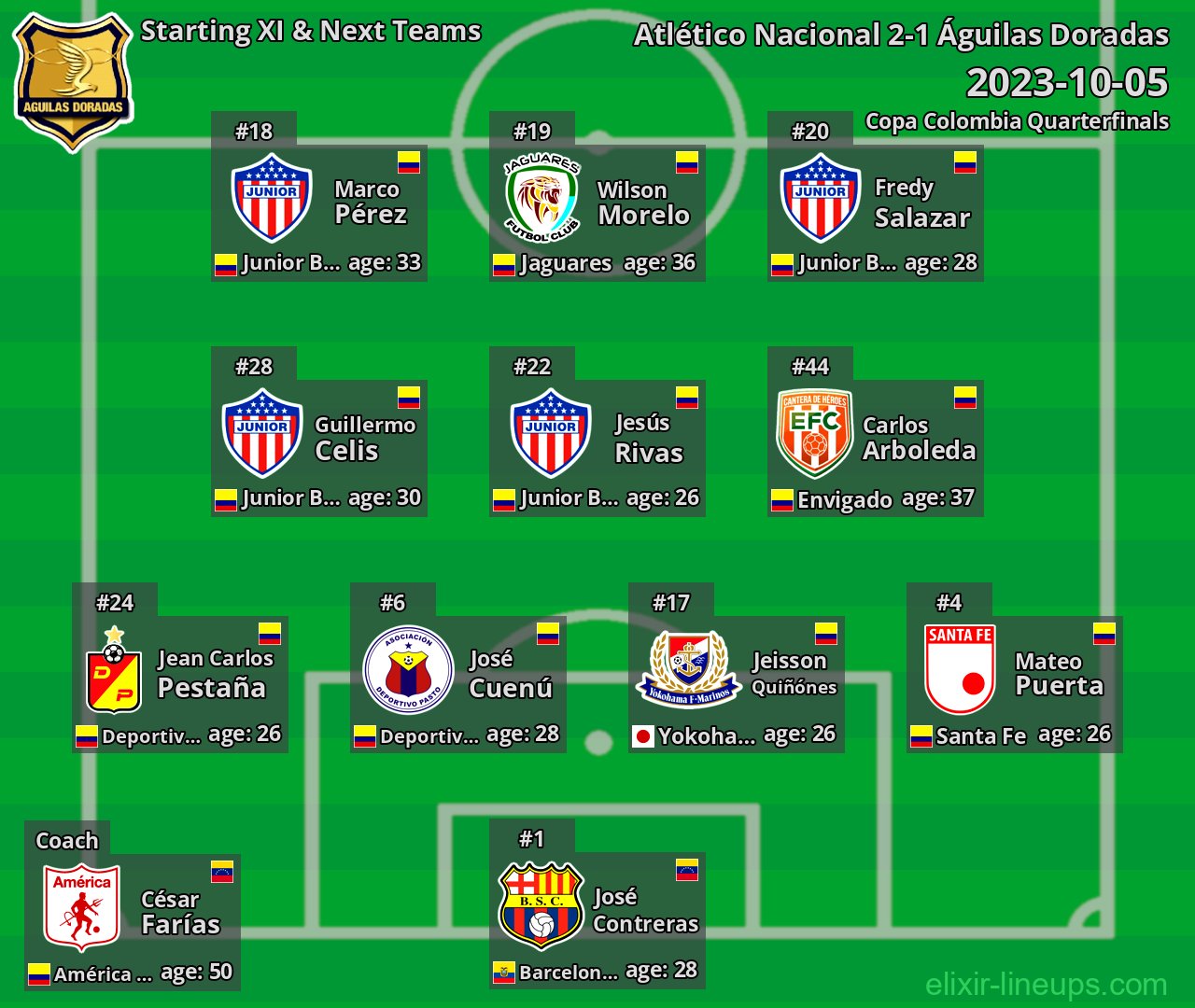 Águilas Doradas Starting XI & Next Teams 2023-10-05