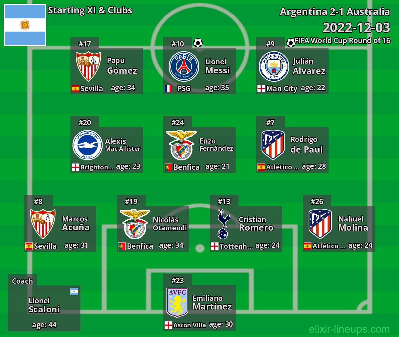Argentina Starting XI 2022-12-03