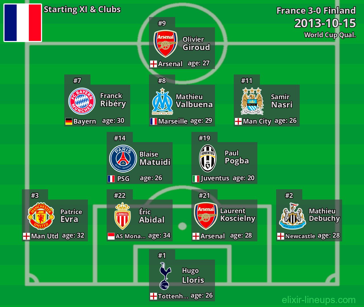 France Starting XI 2013-10-15