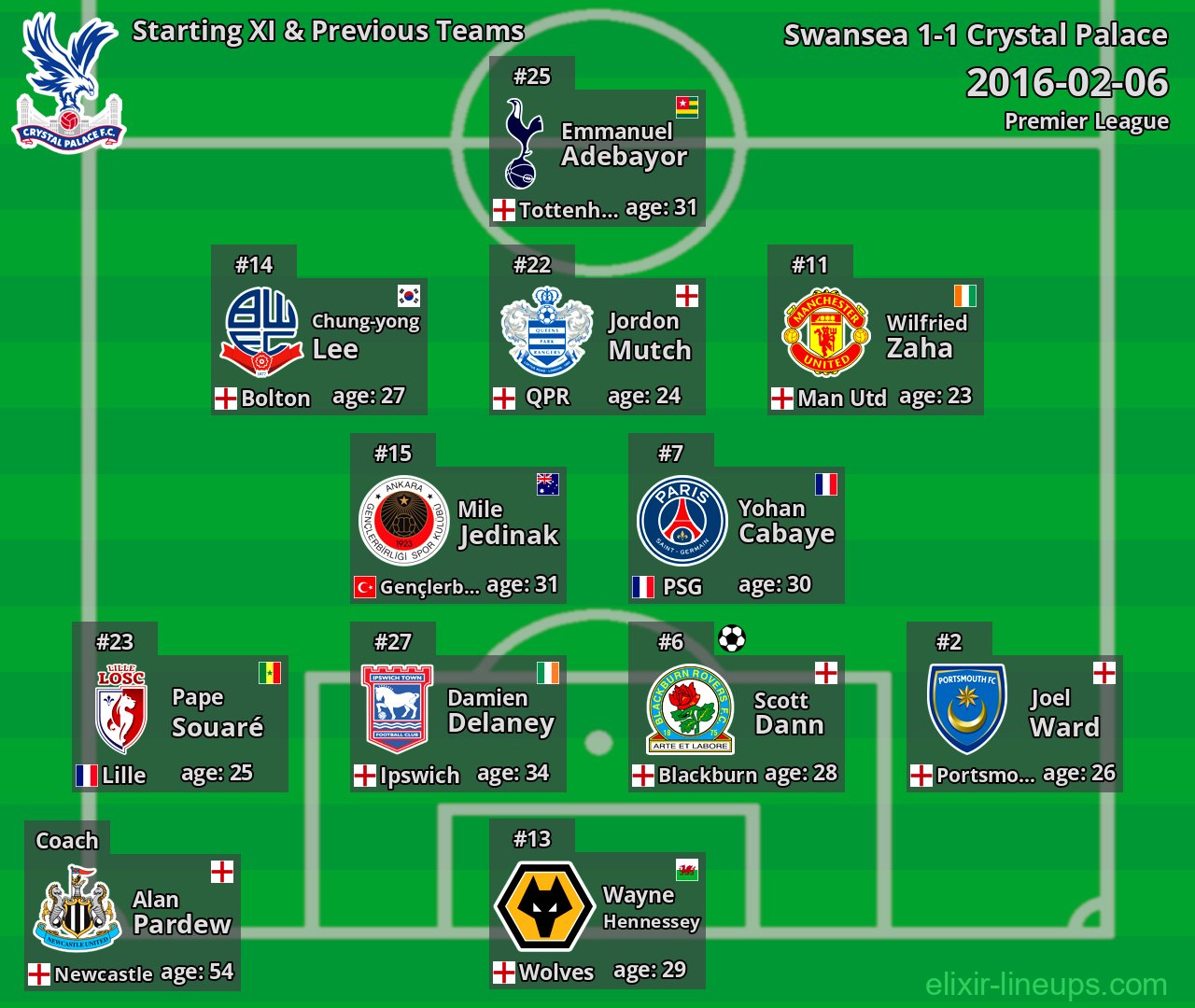 Crystal Palace Starting XI & Previous Teams 2016-02-06