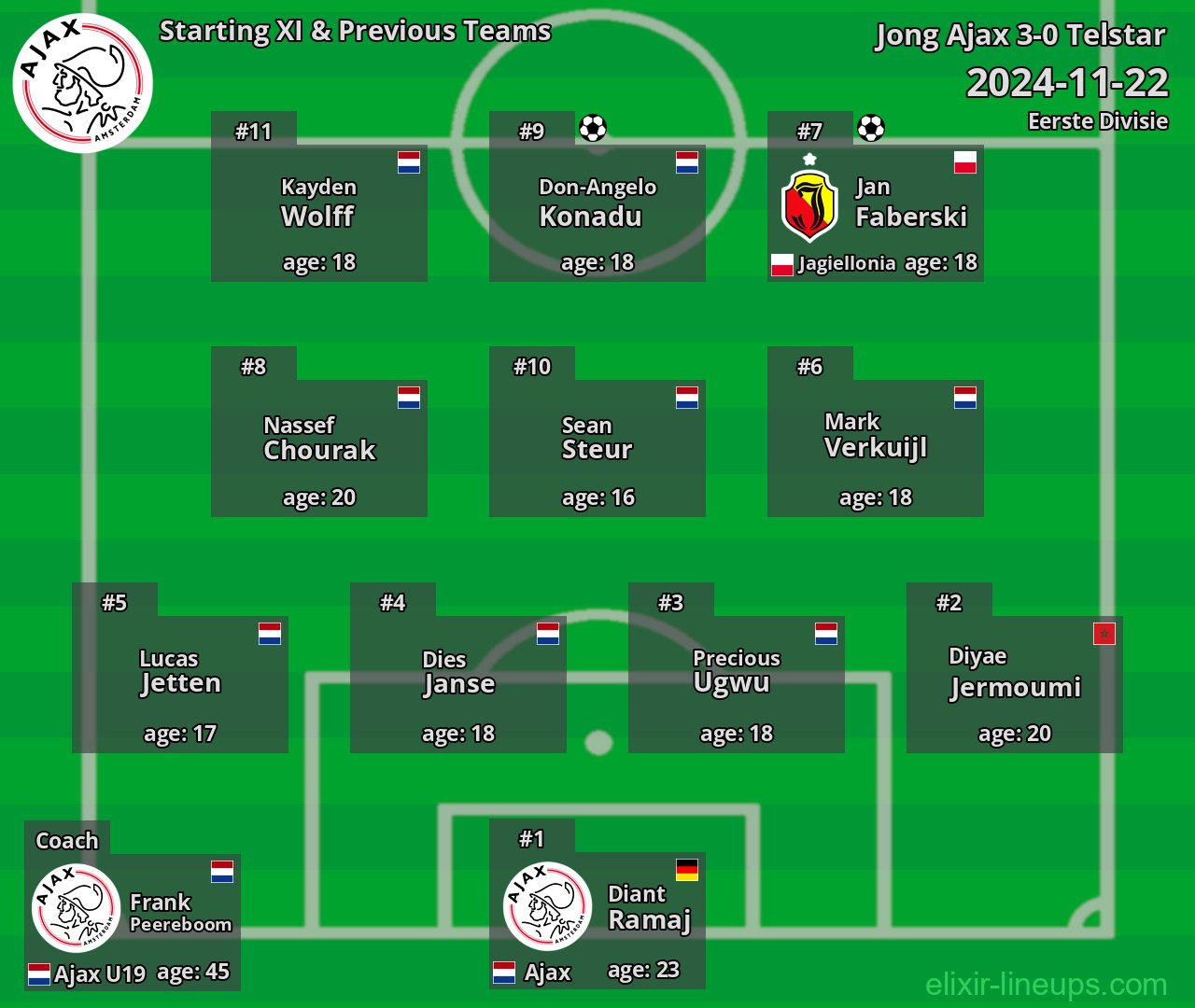 Jong Ajax Starting XI & Previous Teams 2024-11-22