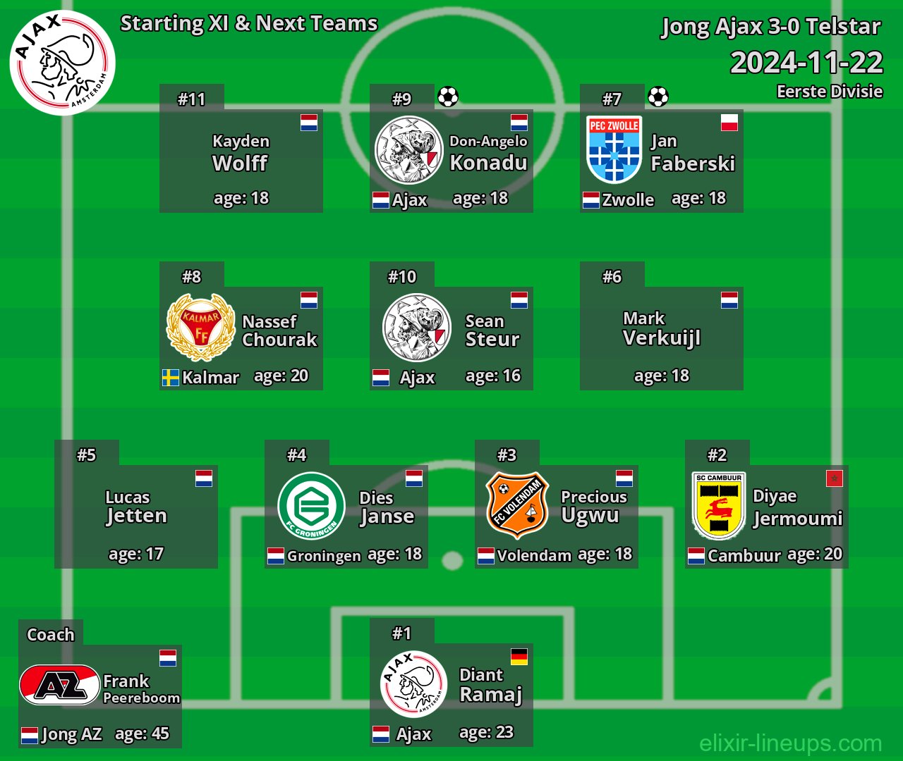 Jong Ajax Starting XI & Next Teams 2024-11-22