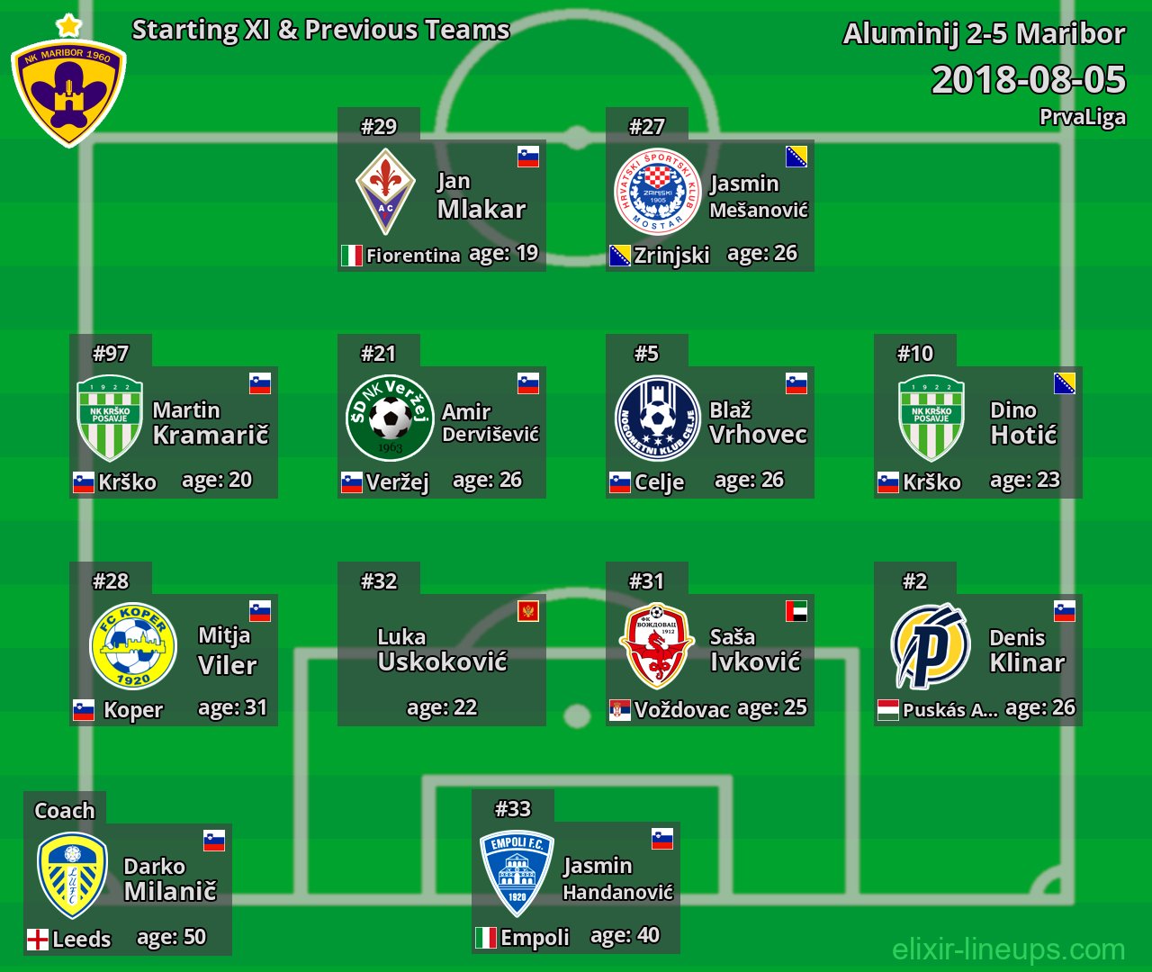Maribor Starting XI & Previous Teams 2018-08-05