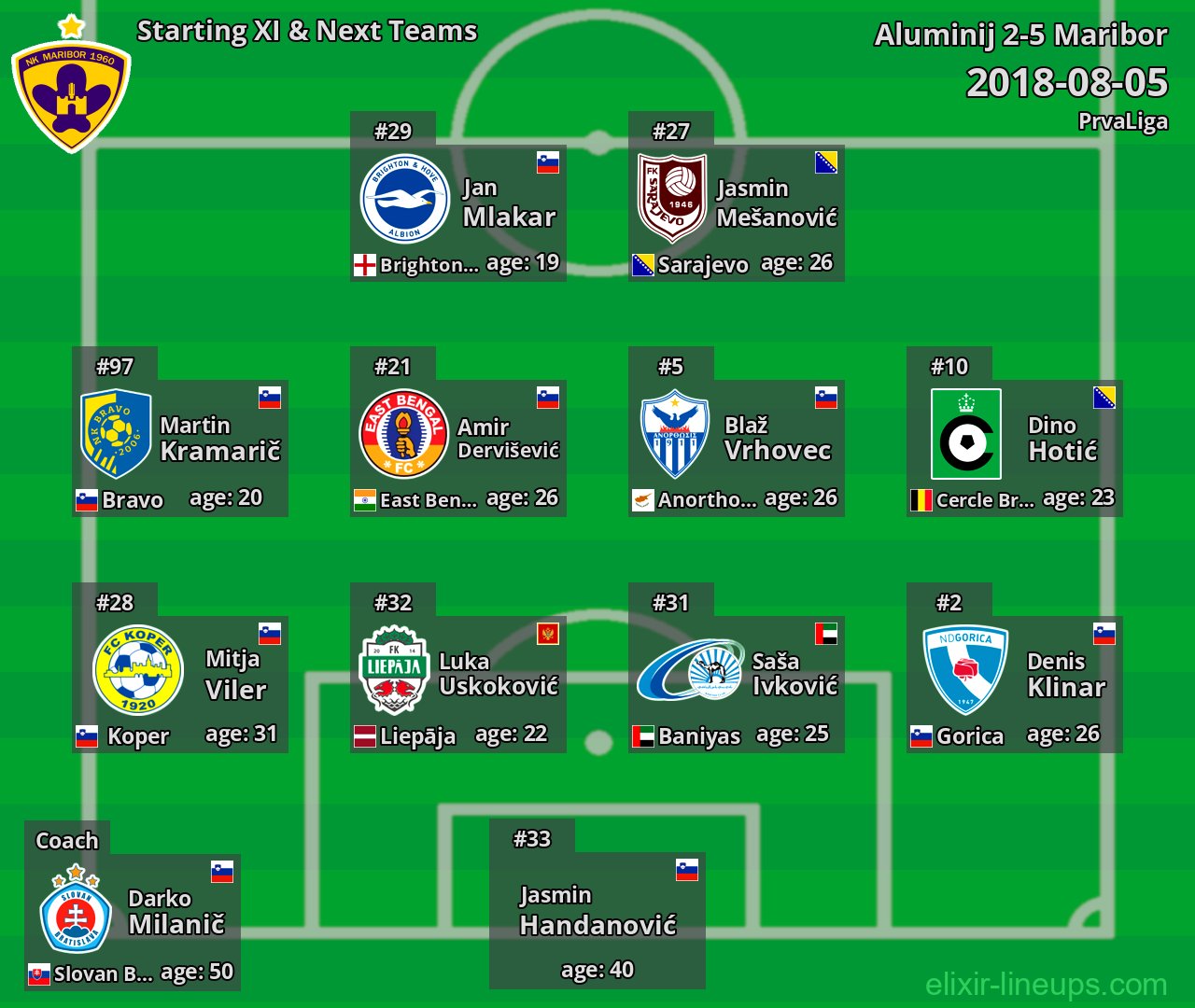 Maribor Starting XI & Next Teams 2018-08-05