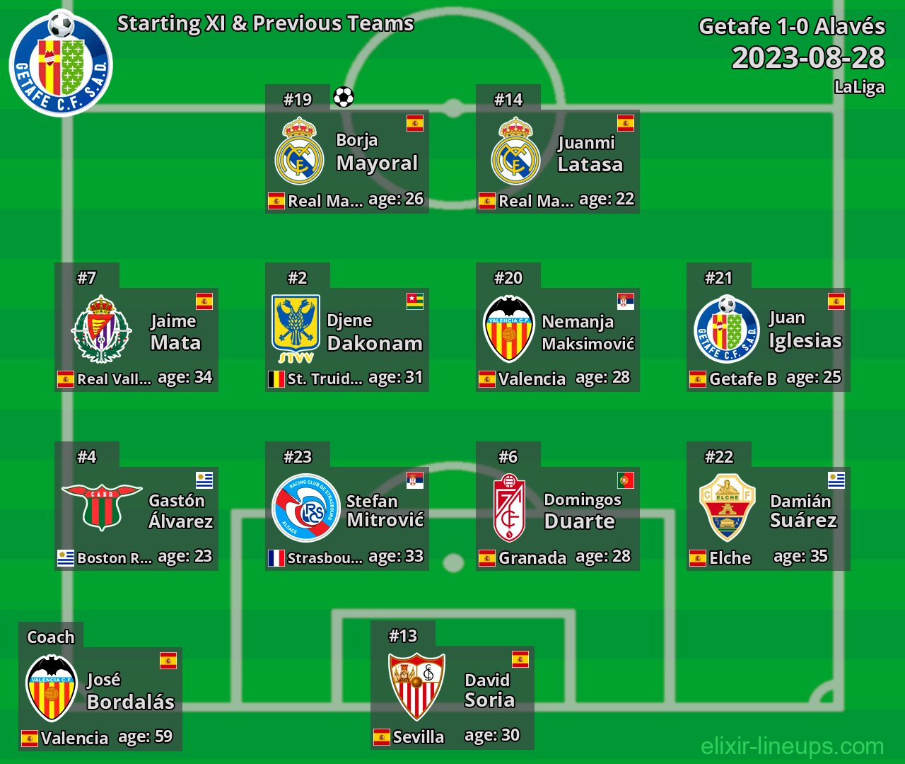 Getafe Starting XI & Previous Teams 2023-08-28