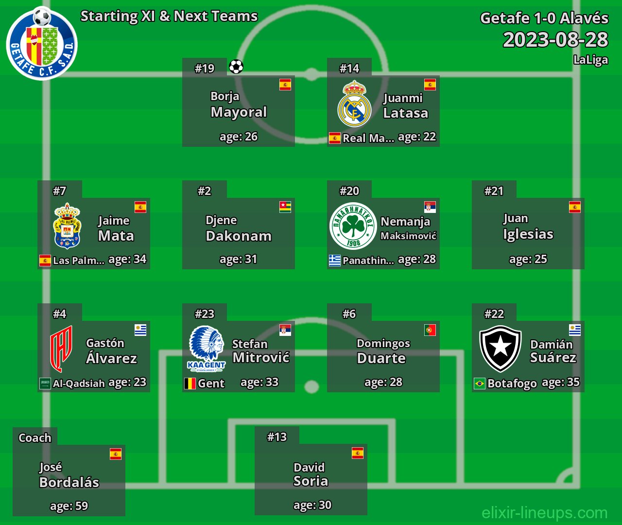 Getafe Starting XI & Next Teams 2023-08-28