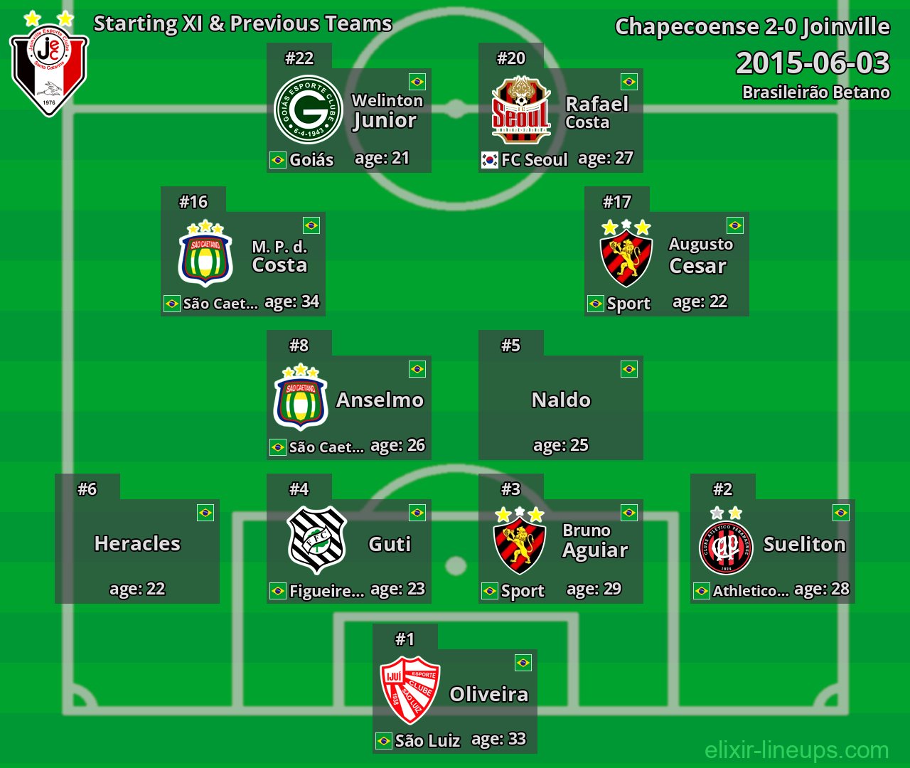 Joinville Starting XI & Previous Teams 2015-06-03