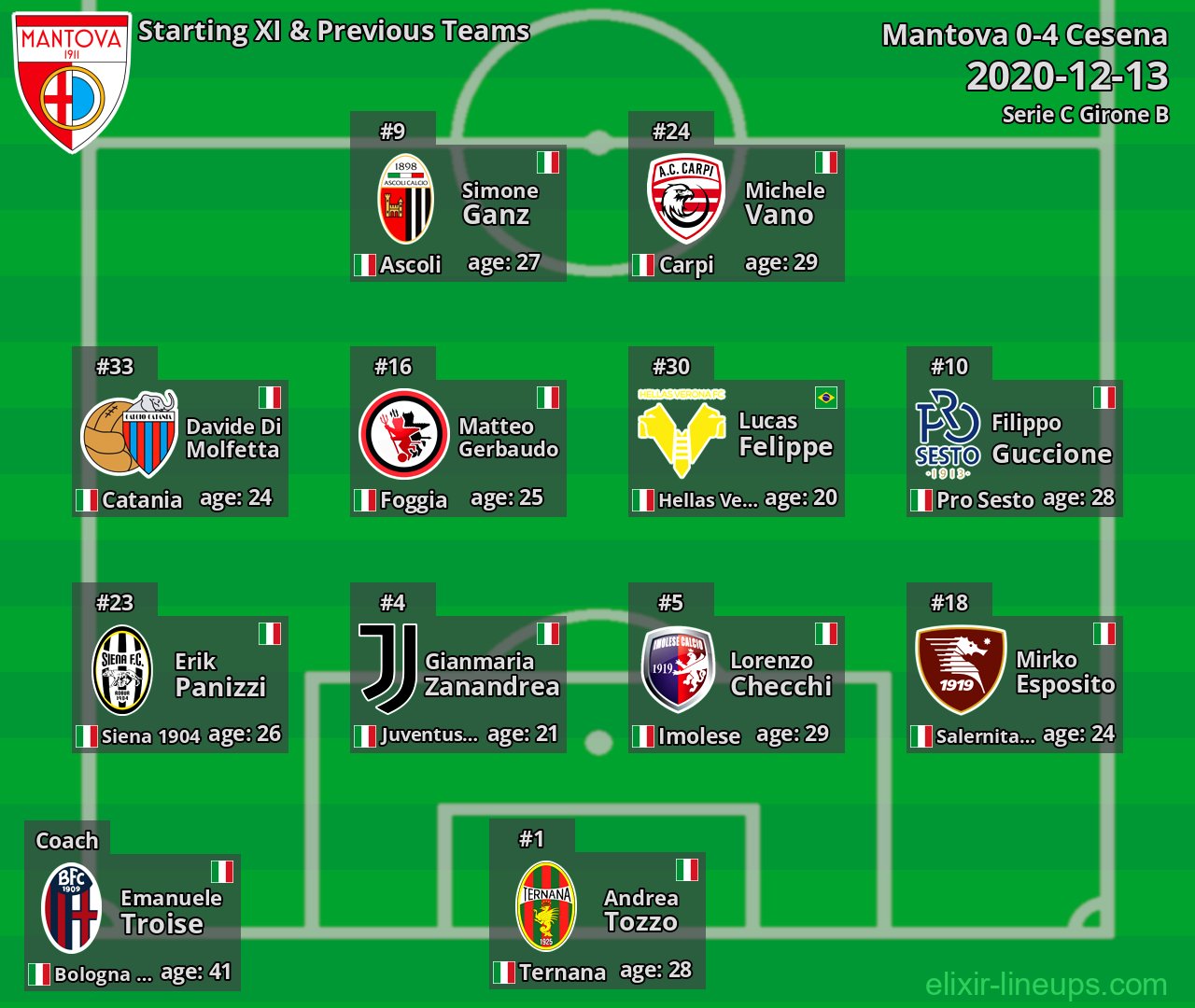 Mantova Starting XI & Previous Teams 2020-12-13