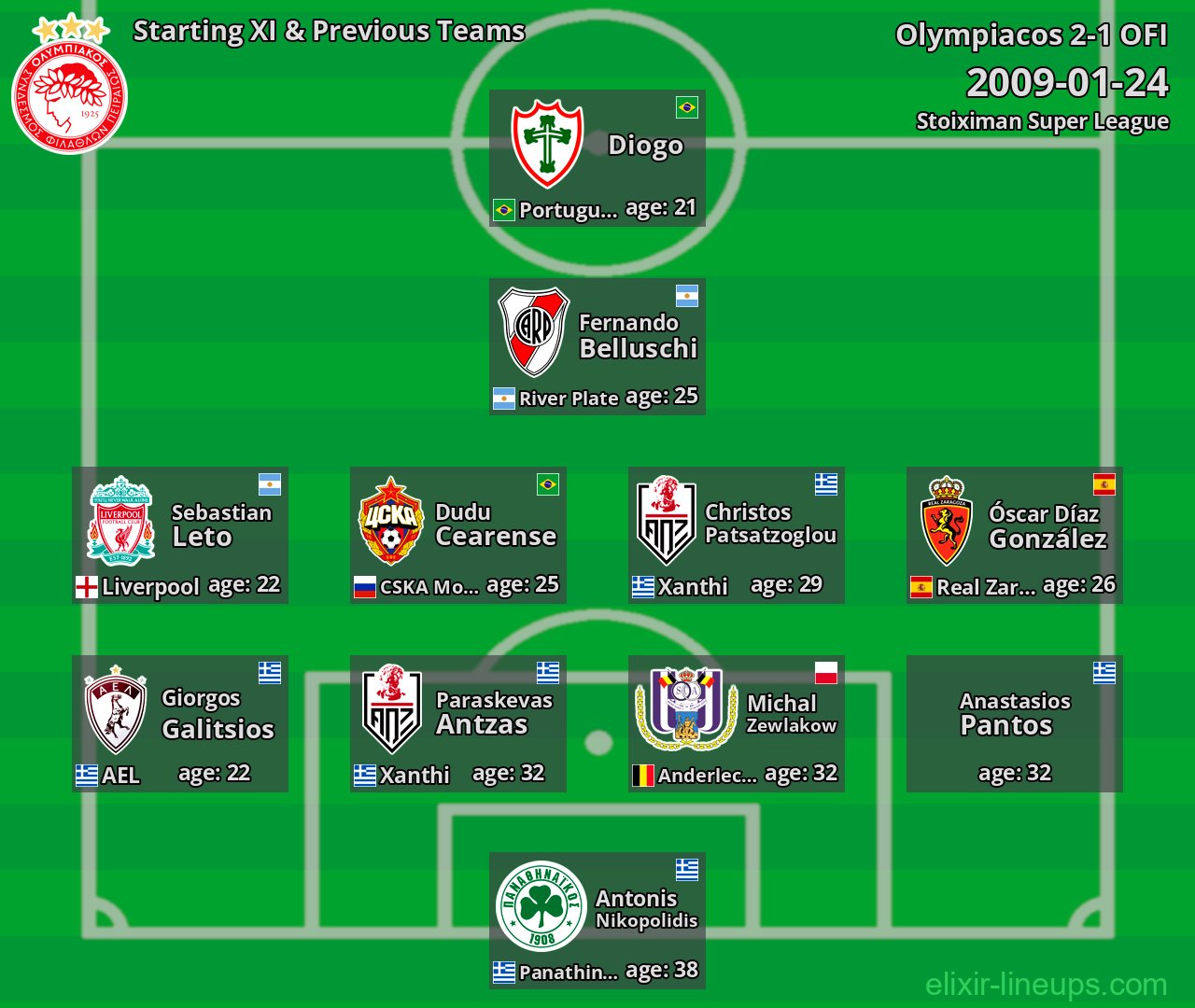 Olympiacos Starting XI & Previous Teams 2009-01-24