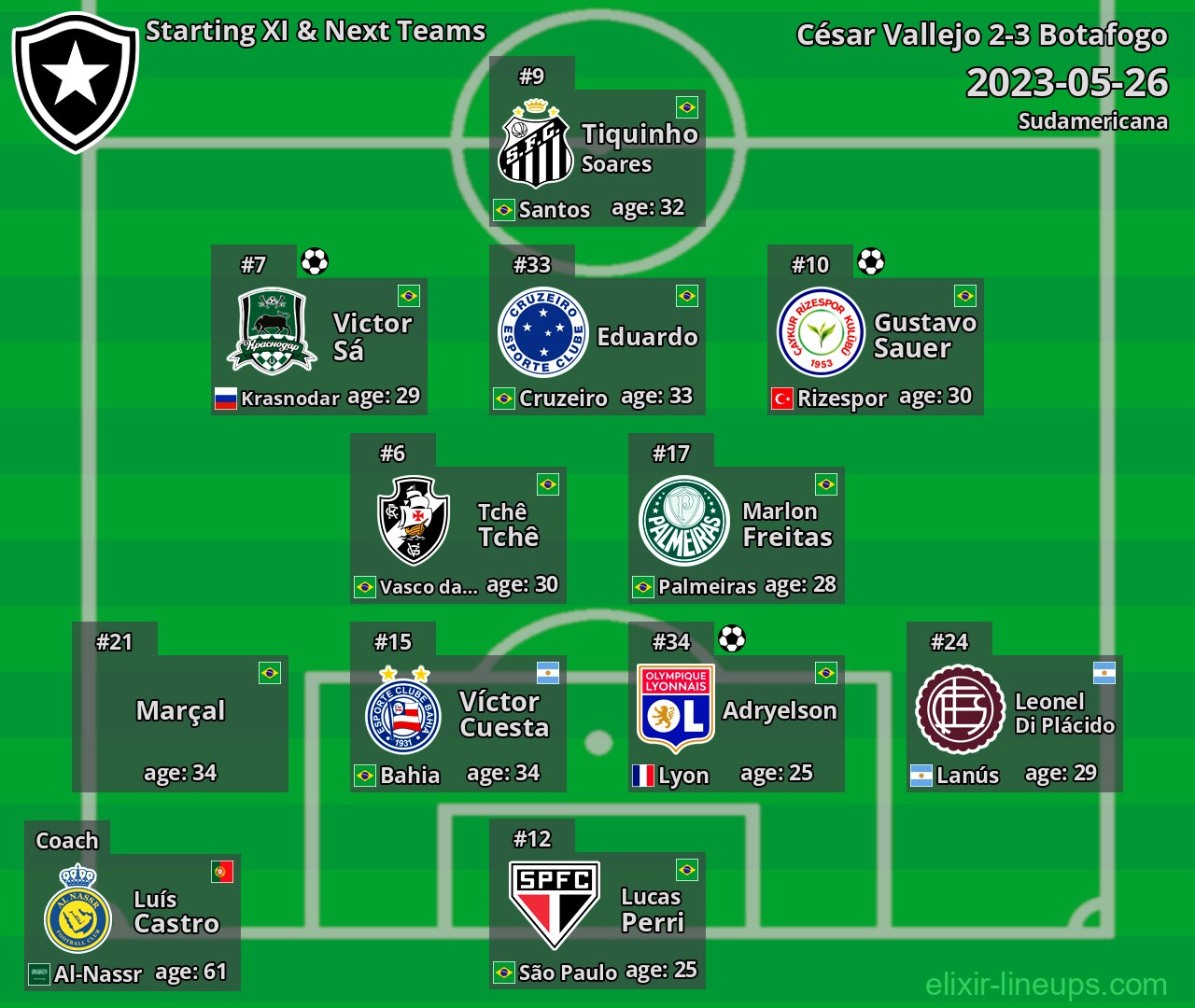 Botafogo Starting XI & Next Teams 2023-05-26