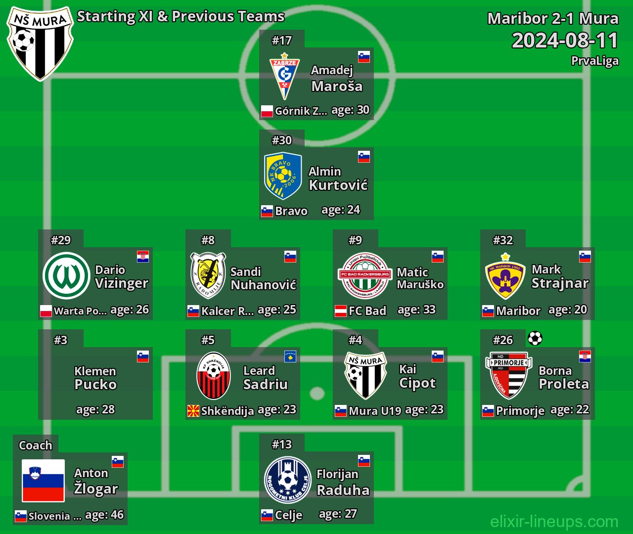 Mura Starting XI & Previous Teams 2024-08-11