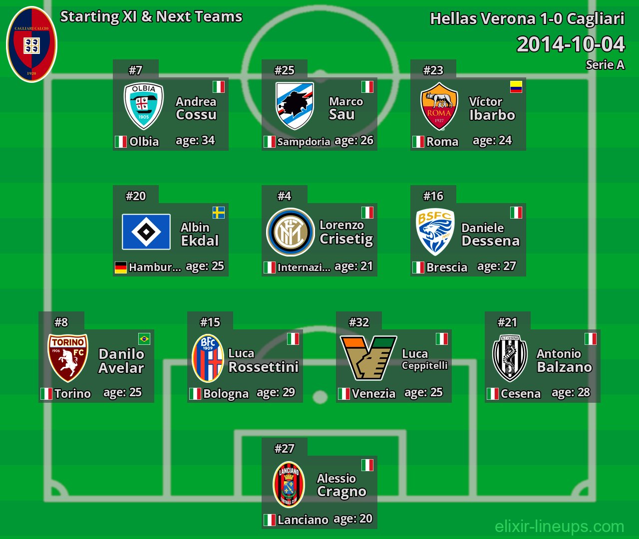 Cagliari Starting XI & Next Teams 2014-10-04