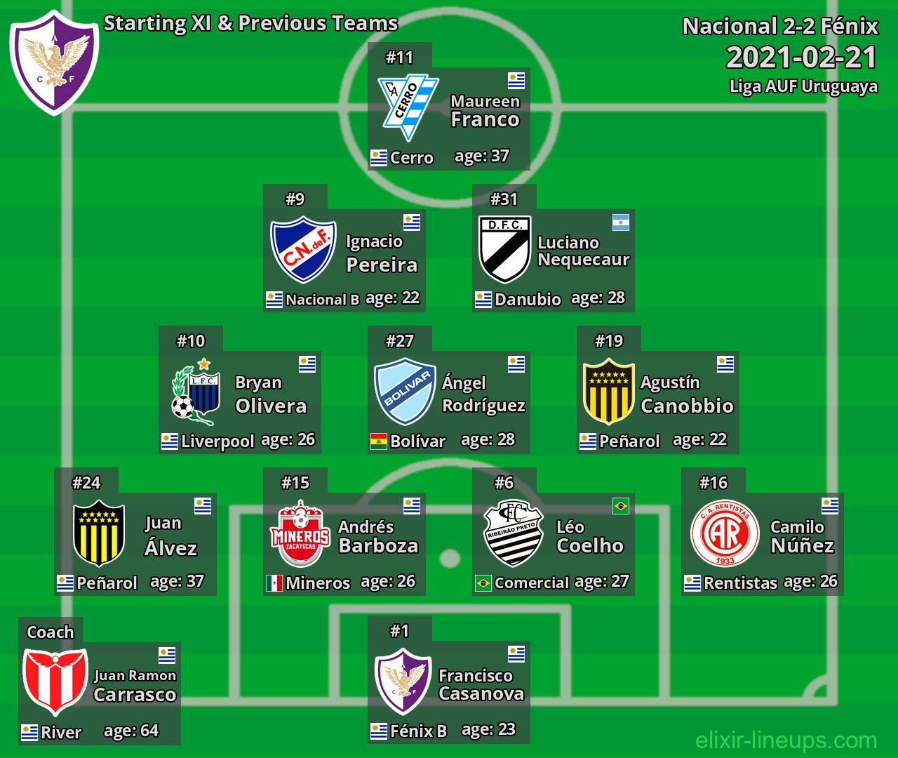Fénix Starting XI & Previous Teams 2021-02-21