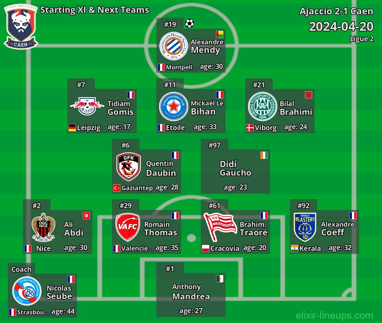 Caen Starting XI & Next Teams 2024-04-20