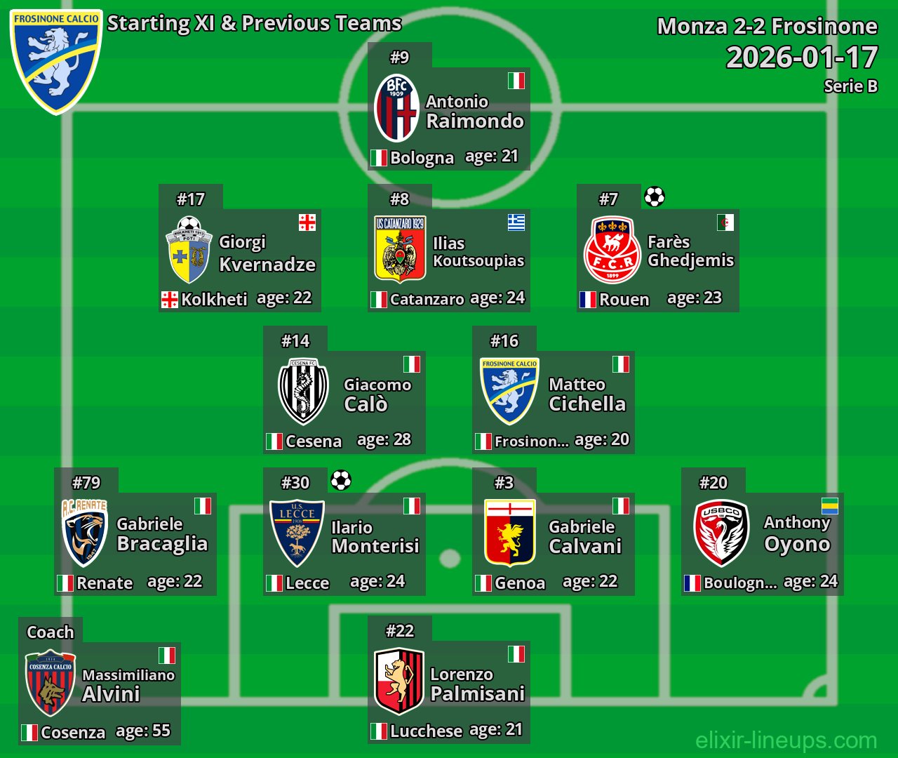 Frosinone Starting XI & Previous Teams 2026-01-17