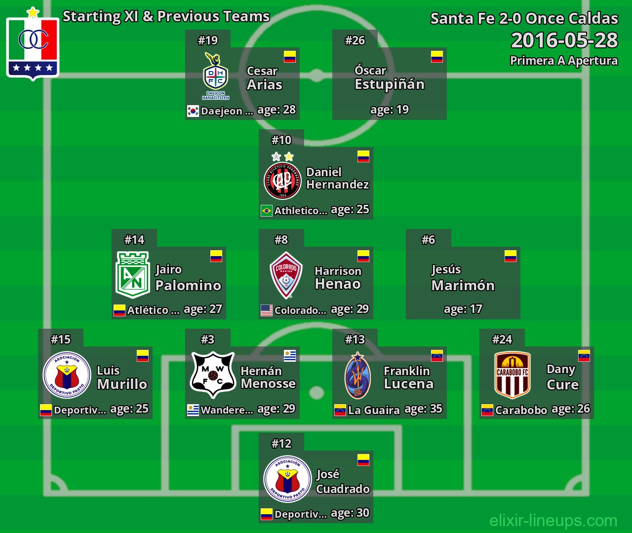 Once Caldas Starting XI & Previous Teams 2016-05-28