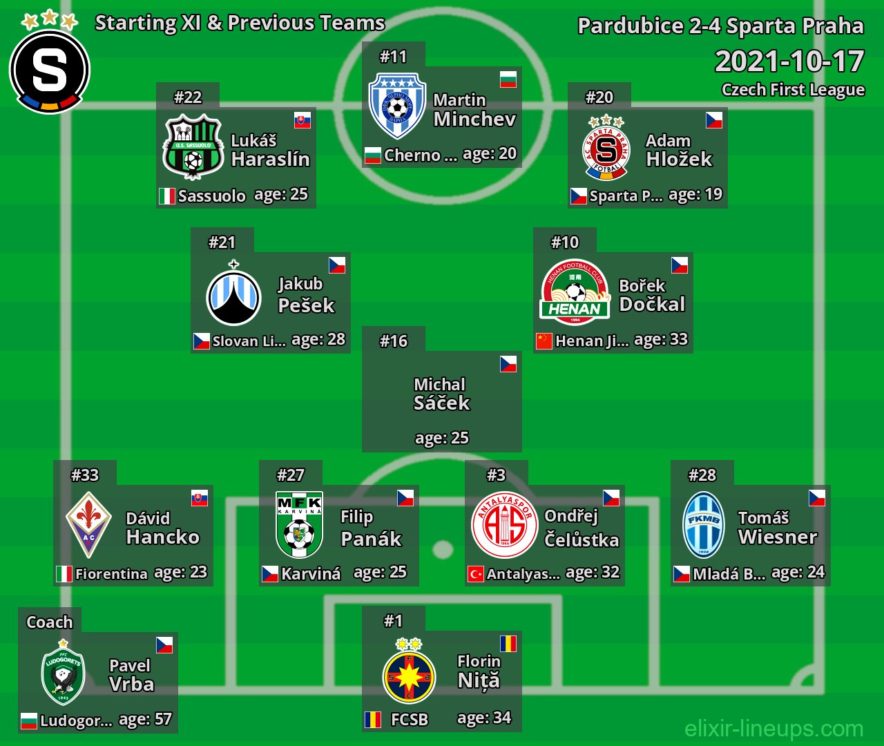Sparta Praha Starting XI & Previous Teams 2021-10-17