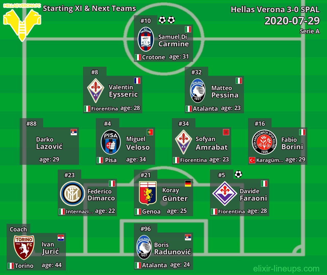 Hellas Verona Starting XI & Next Teams 2020-07-29