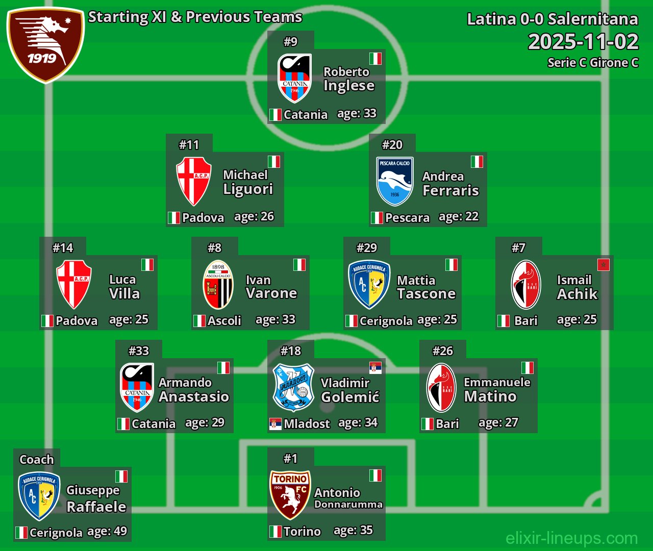 Salernitana Starting XI & Previous Teams 2025-11-02