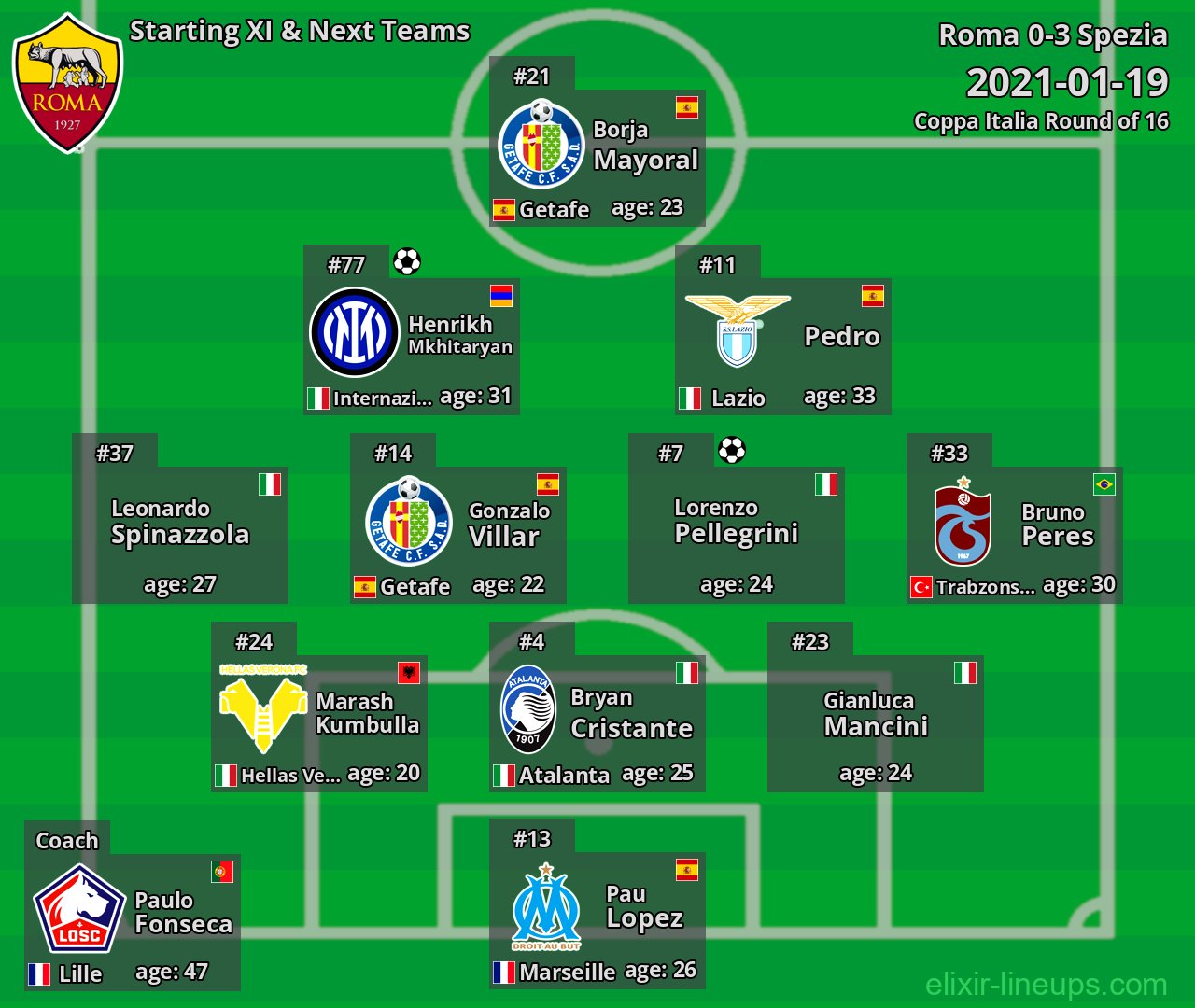 Roma Starting XI & Next Teams 2021-01-19