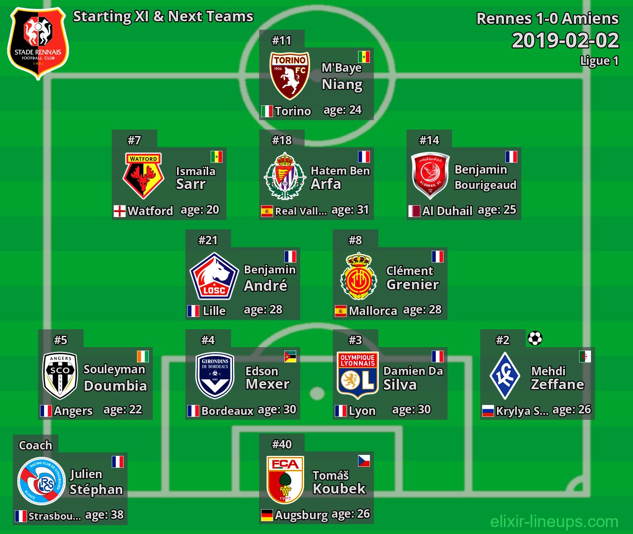Rennes Starting XI & Next Teams 2019-02-02