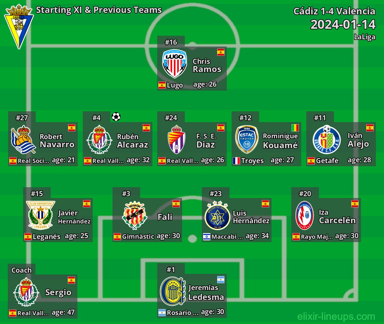Cádiz Starting XI & Previous Teams 2024-01-14
