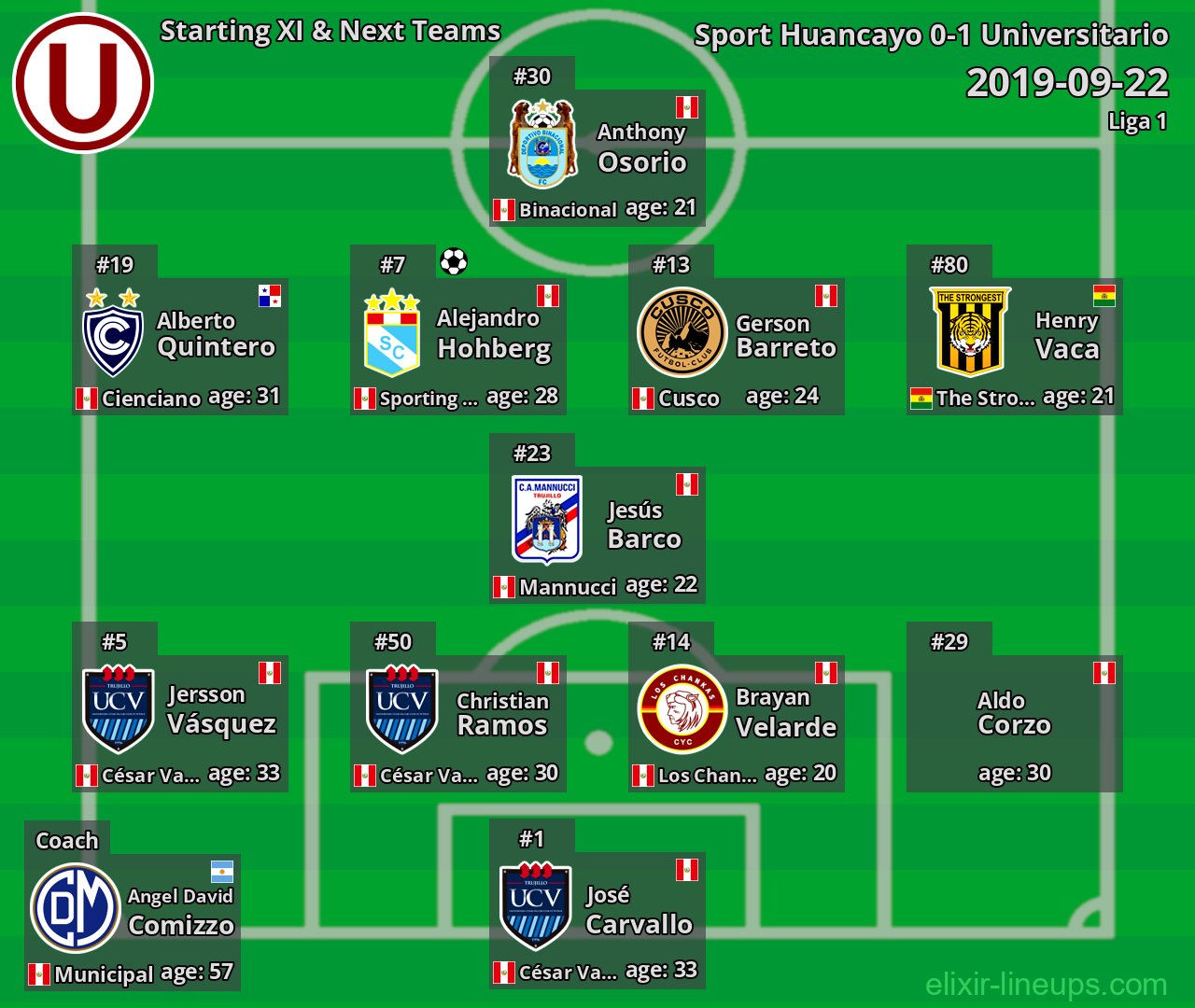 Universitario Starting XI & Next Teams 2019-09-22