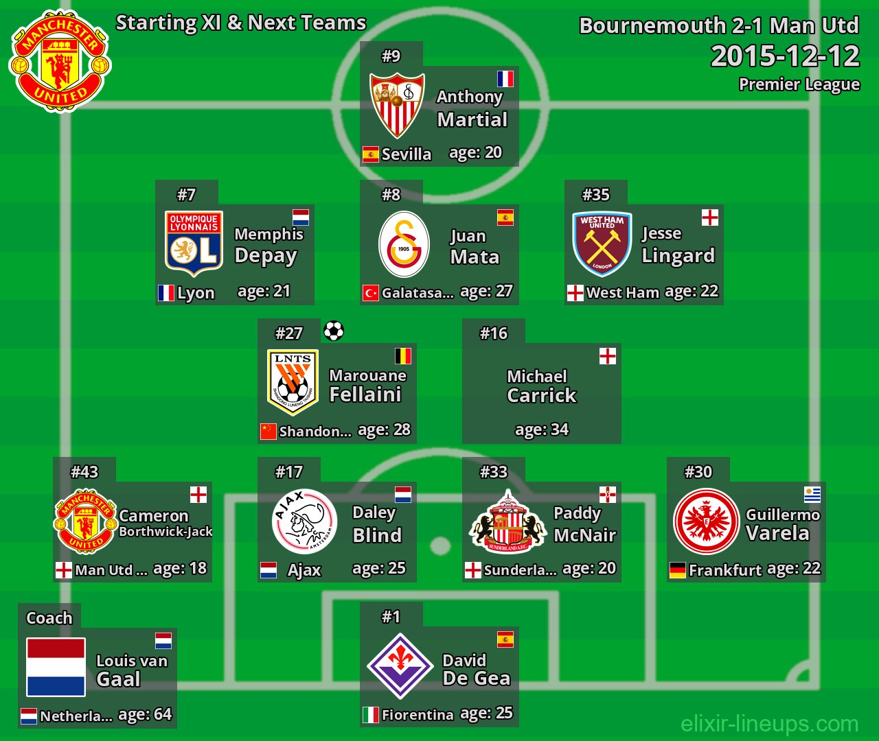 Man Utd Starting XI & Next Teams 2015-12-12