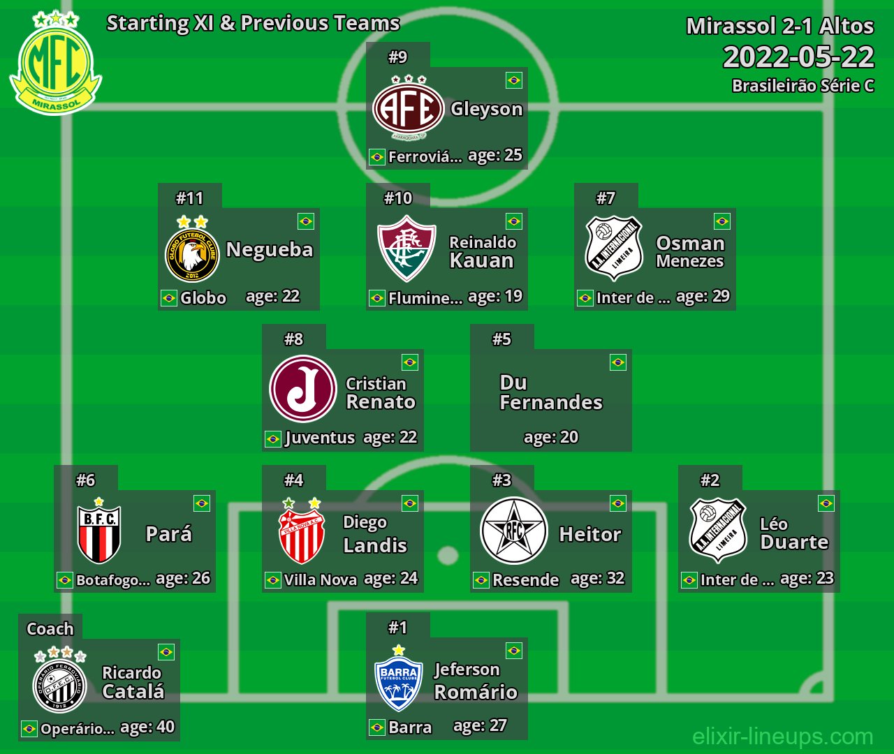 Mirassol Starting XI & Previous Teams 2022-05-22