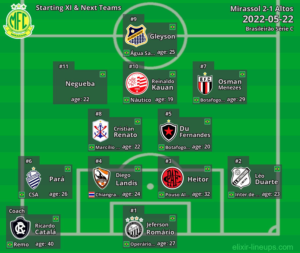 Mirassol Starting XI & Next Teams 2022-05-22
