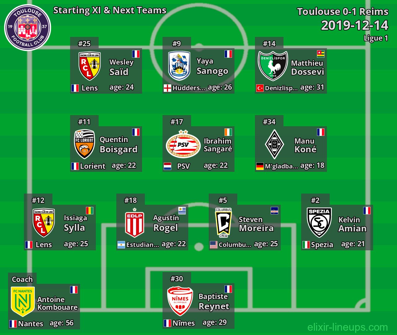 Toulouse Starting XI & Next Teams 2019-12-14
