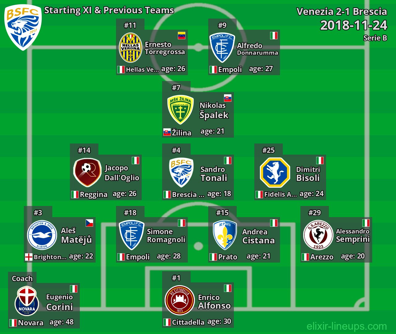 Brescia Starting XI & Previous Teams 2018-11-24