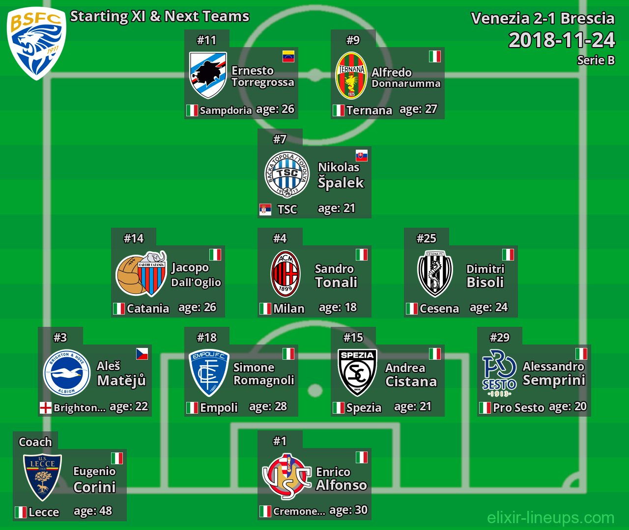 Brescia Starting XI & Next Teams 2018-11-24