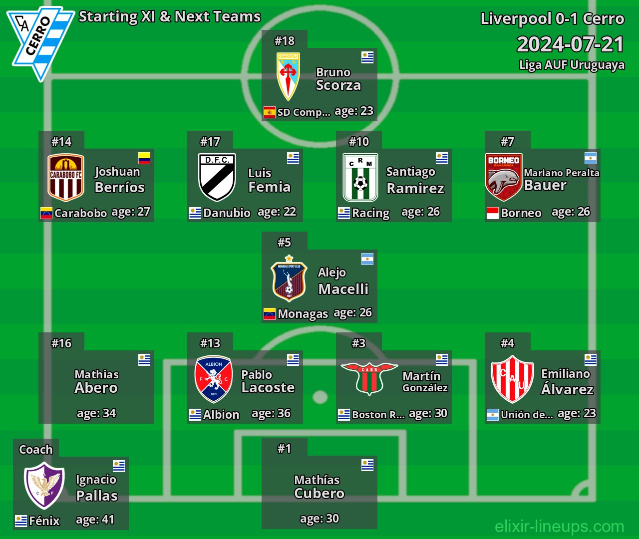 Cerro Starting XI & Next Teams 2024-07-21