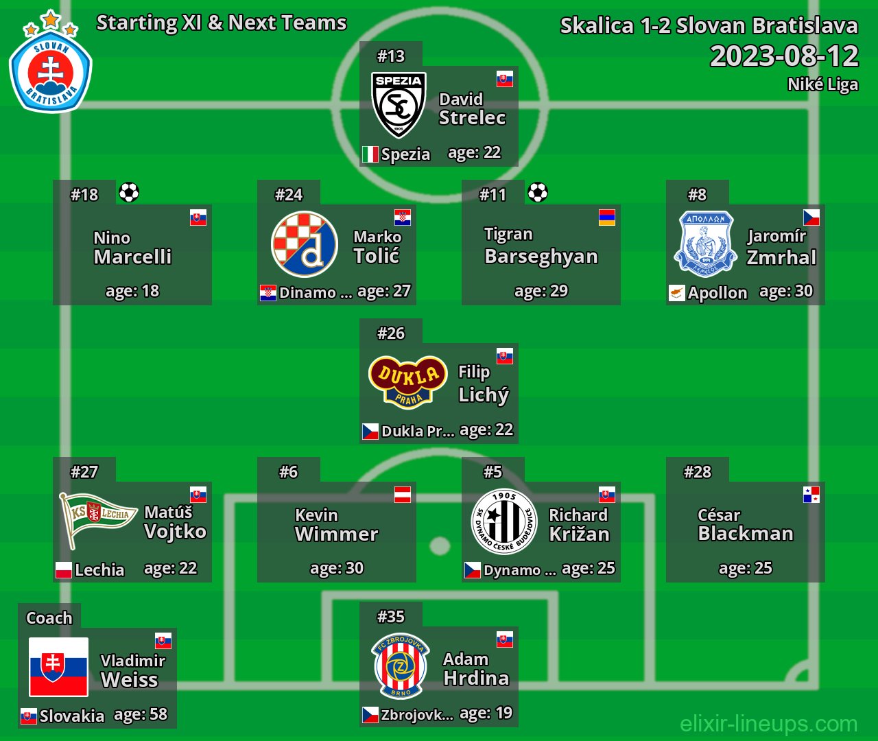 Slovan Bratislava Starting XI & Next Teams 2023-08-12