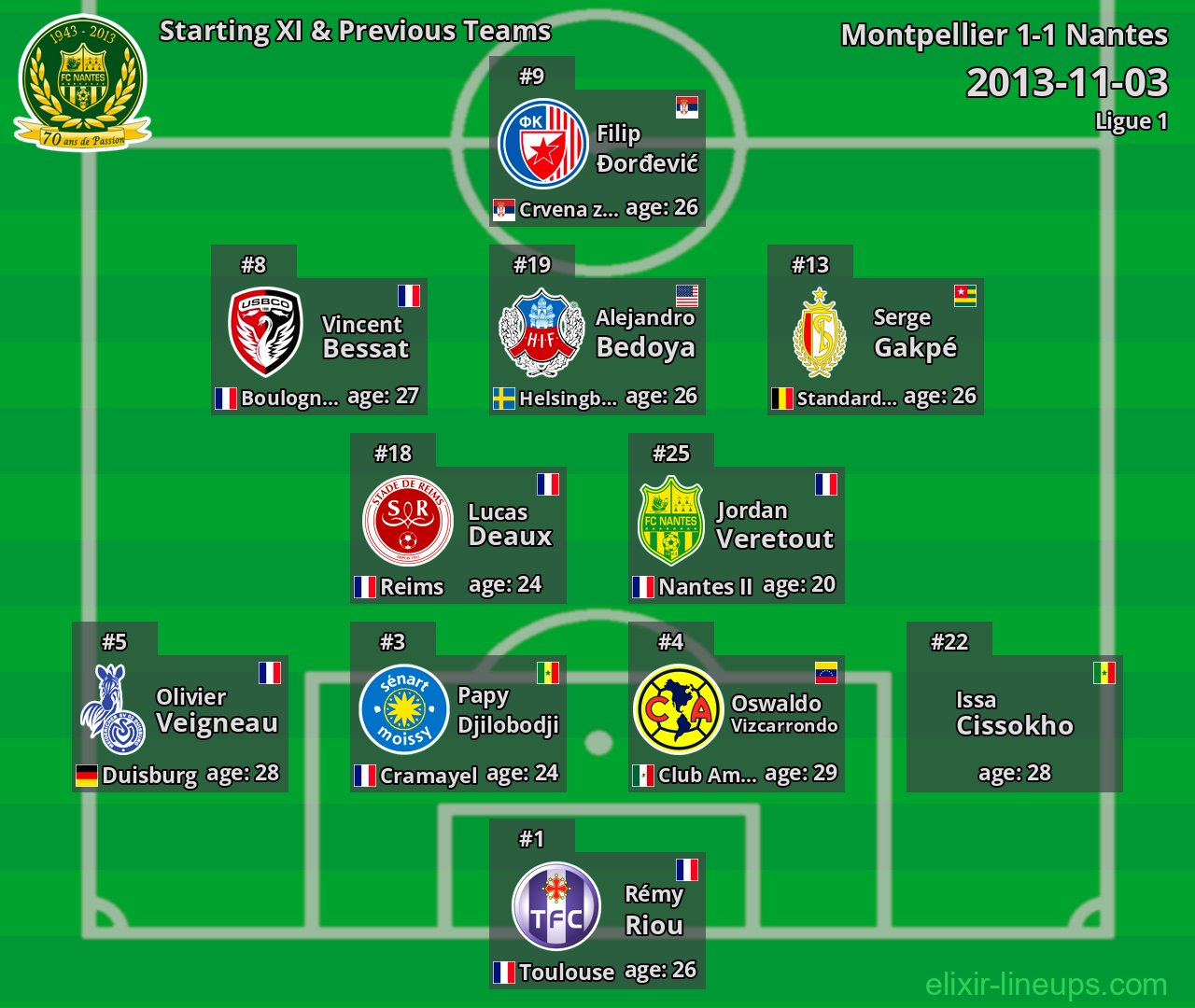 Nantes Starting XI & Previous Teams 2013-11-03