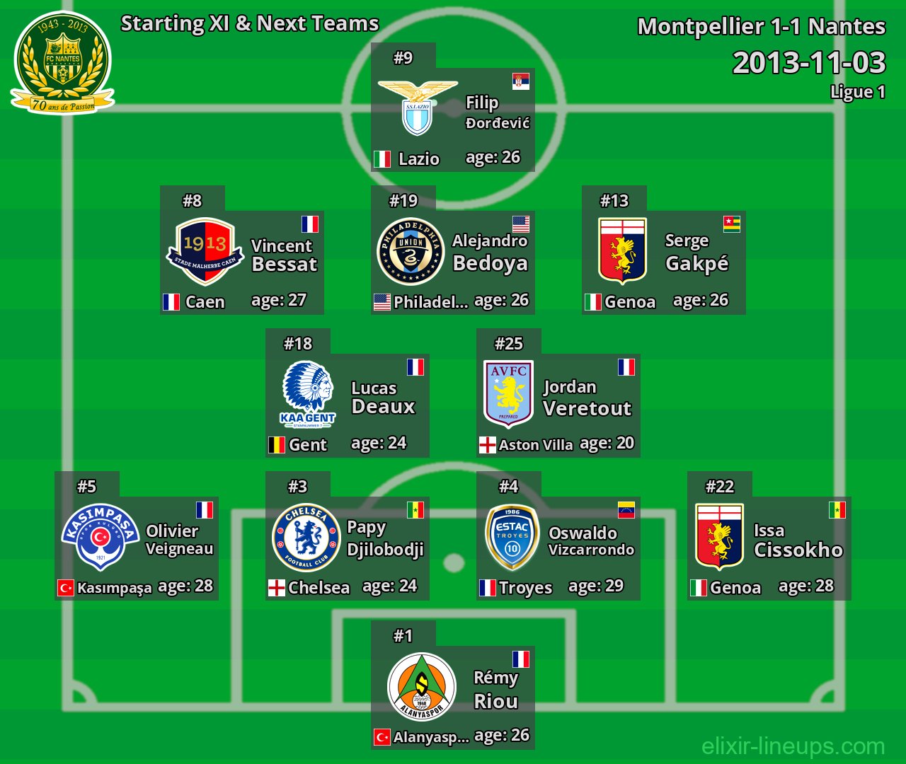 Nantes Starting XI & Next Teams 2013-11-03