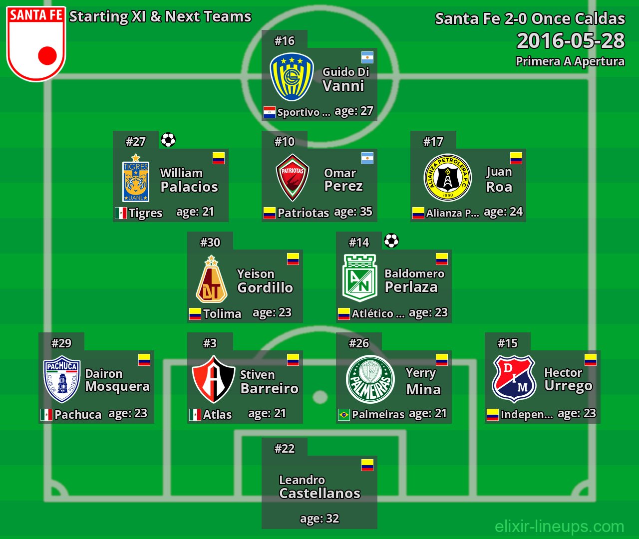 Santa Fe Starting XI & Next Teams 2016-05-28