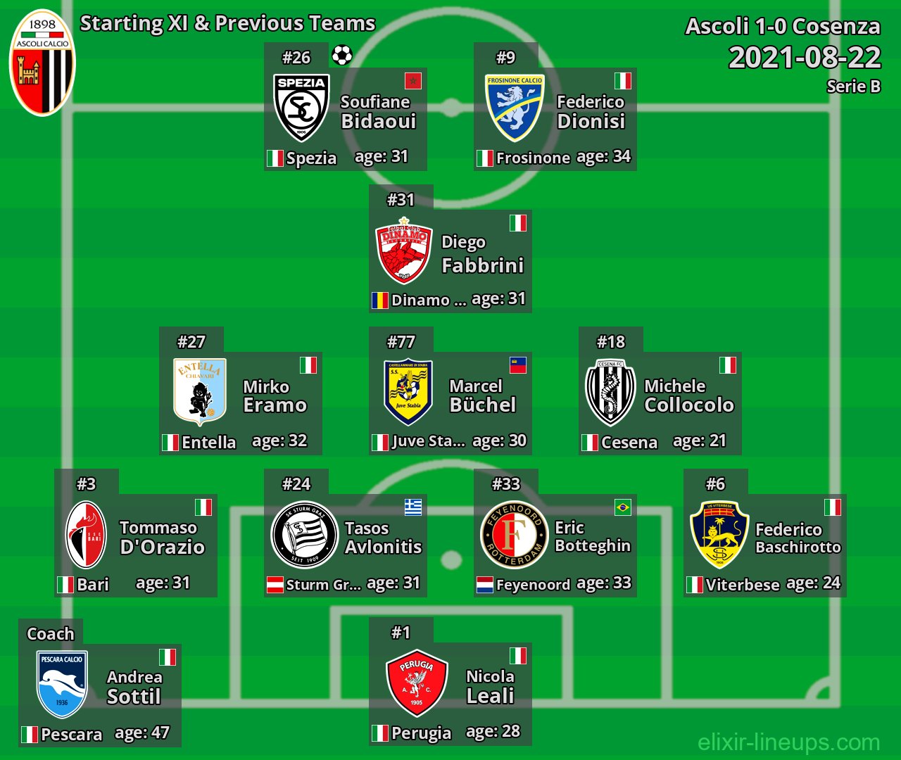 Ascoli Starting XI & Previous Teams 2021-08-22