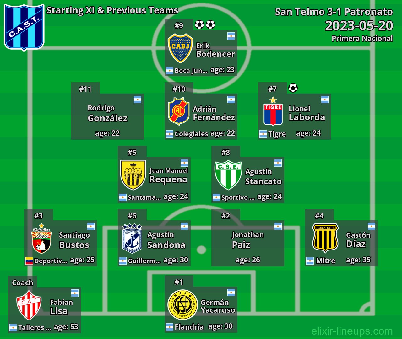 San Telmo Starting XI & Previous Teams 2023-05-20
