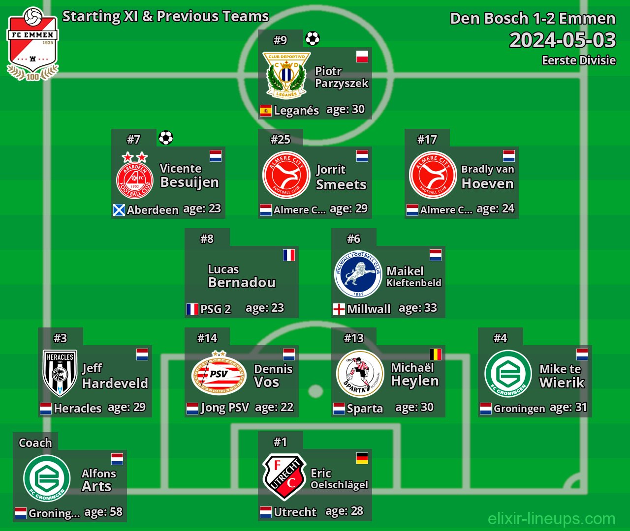 Emmen Starting XI & Previous Teams 2024-05-03