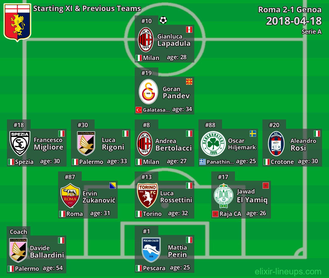 Genoa Starting XI & Previous Teams 2018-04-18
