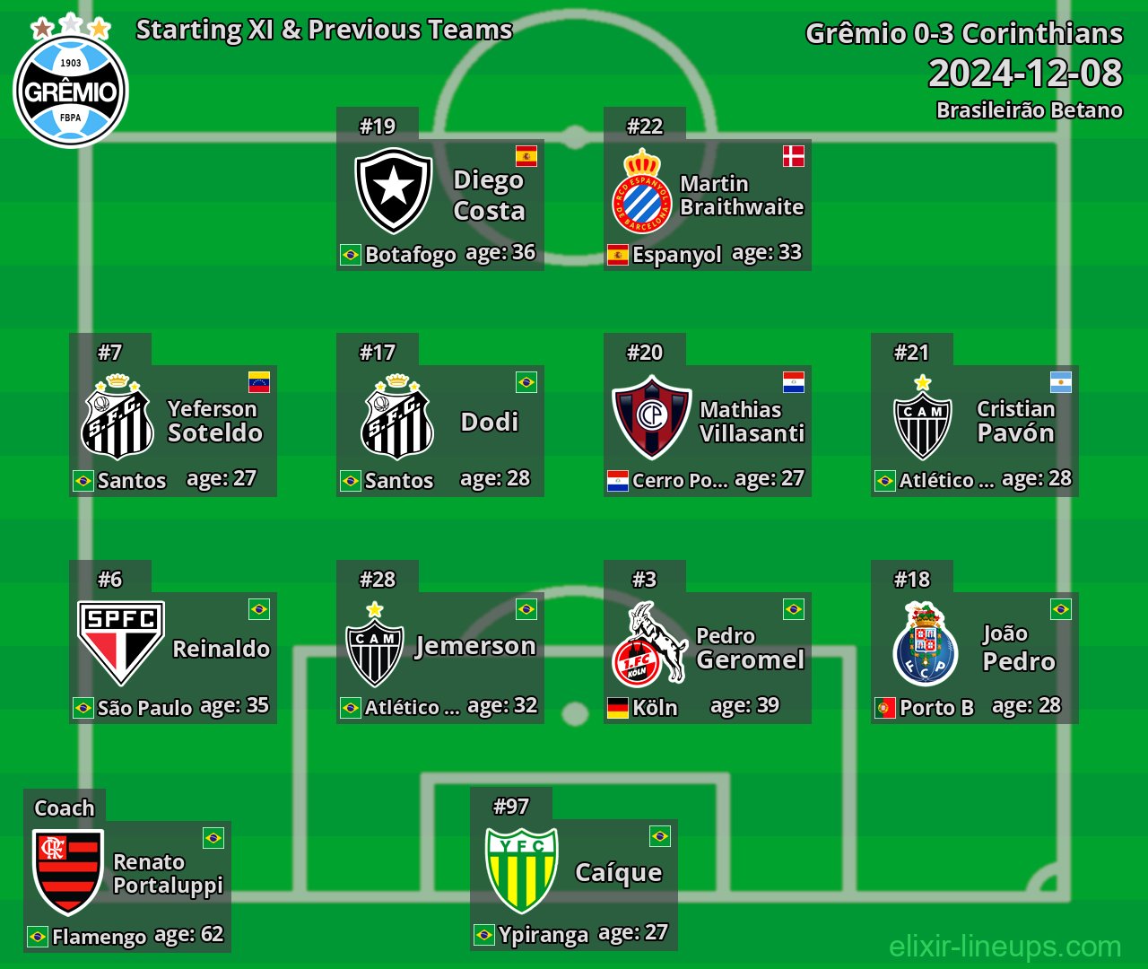 Grêmio Starting XI & Previous Teams 2024-12-08