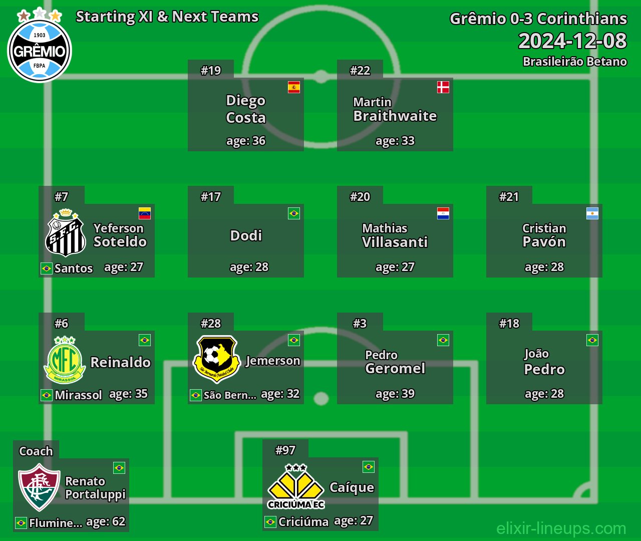 Grêmio Starting XI & Next Teams 2024-12-08